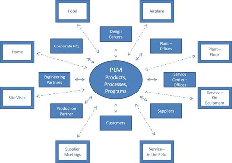 icto plm